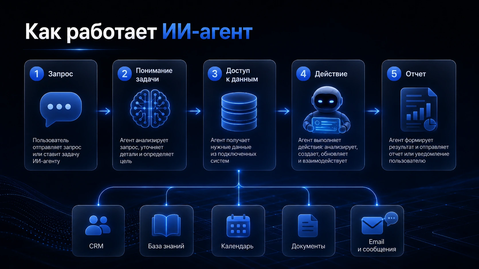 Схема работы ИИ-агента с CRM, базой знаний, календарём, документами и сообщениями.